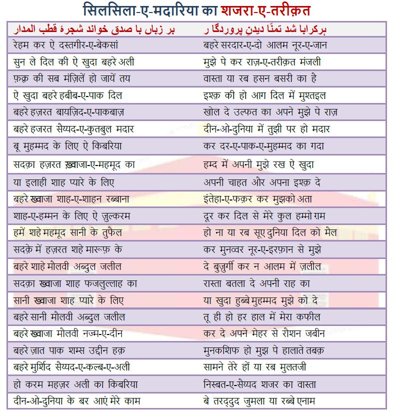 Shajra_Tariqat_Hindi